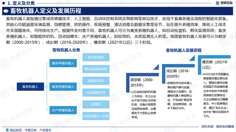 China's livestock robot industry: Intelligent transformation is accelerating and the market prospects are broad